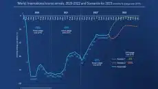 Global Tourism Slowly Recovers Post-Pandemic Trends