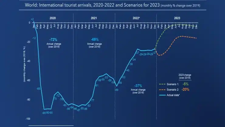 Global Tourism Slowly Recovers Post-Pandemic Trends
