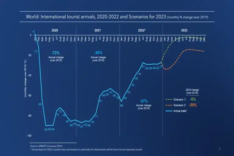 Global Tourism Slowly Recovers Post-Pandemic Trends