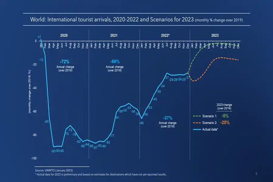 Global Tourism Slowly Recovers Post-Pandemic Trends
